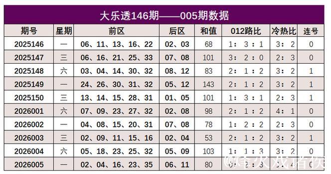 006期韩佳琪大乐透预测：冷热号走势解析