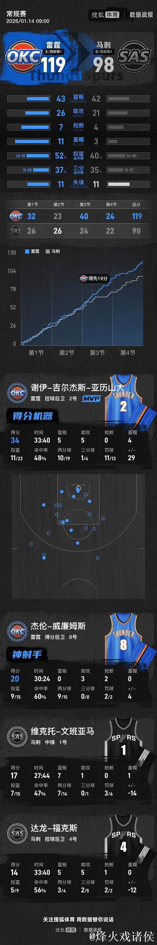 亚历山大34分统治比赛，雷霆轻松击败马刺