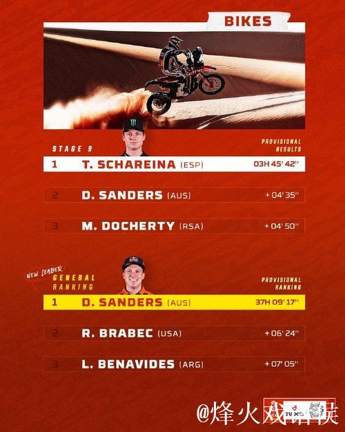 达喀尔拉力赛第九赛段 范高翔荣获赛段第十名