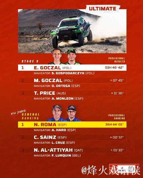 达喀尔拉力赛第九赛段 范高翔荣获赛段第十名